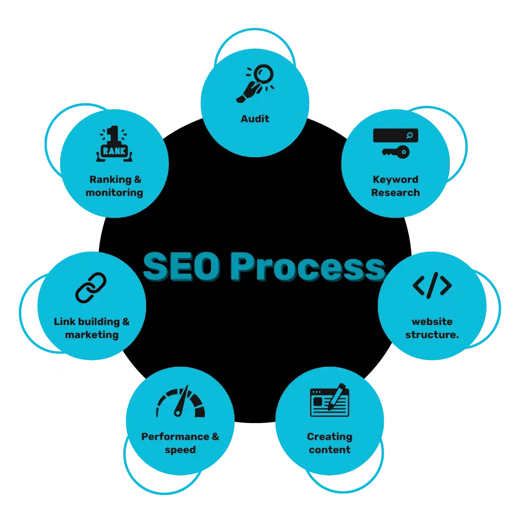 isual representation of the SEO process lifecycle, including Audit, Keyword Research, Website Structure, Content Creation, Performance & Speed, Link Building & Marketing, Ranking & Monitoring.
