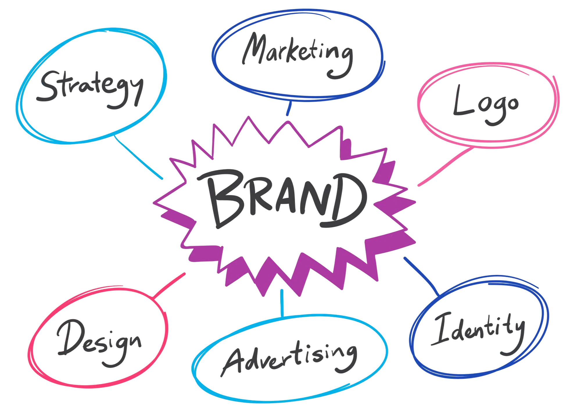 Conceptual diagram showing "BRAND" at the center, connected to six elements—Strategy, Marketing, Logo, Identity, Advertising, and Design—highlighting key components of brand building.